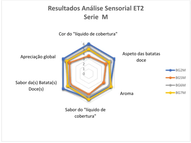 Figura 10 Resultados da Análise Sensorial do 2º Ensaio Tecnológico Série M 0123456