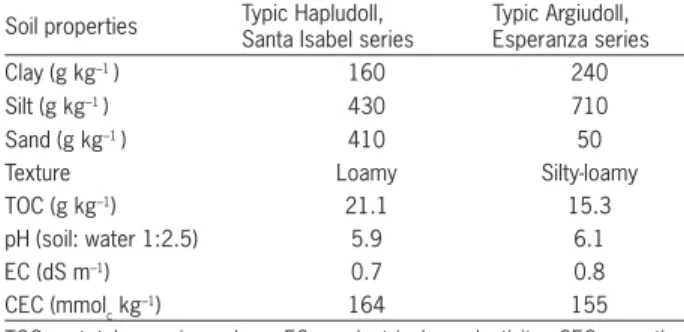 Table 1 – Physical and chemical characterization of soils.