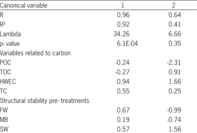 Figure 1 indicates that in Typic Hapludoll, San- San-ta Isabel series, soil aggregate cohesion improved (p    0.001) with the presence of plants and/or addition of  residues regardless of the treatment