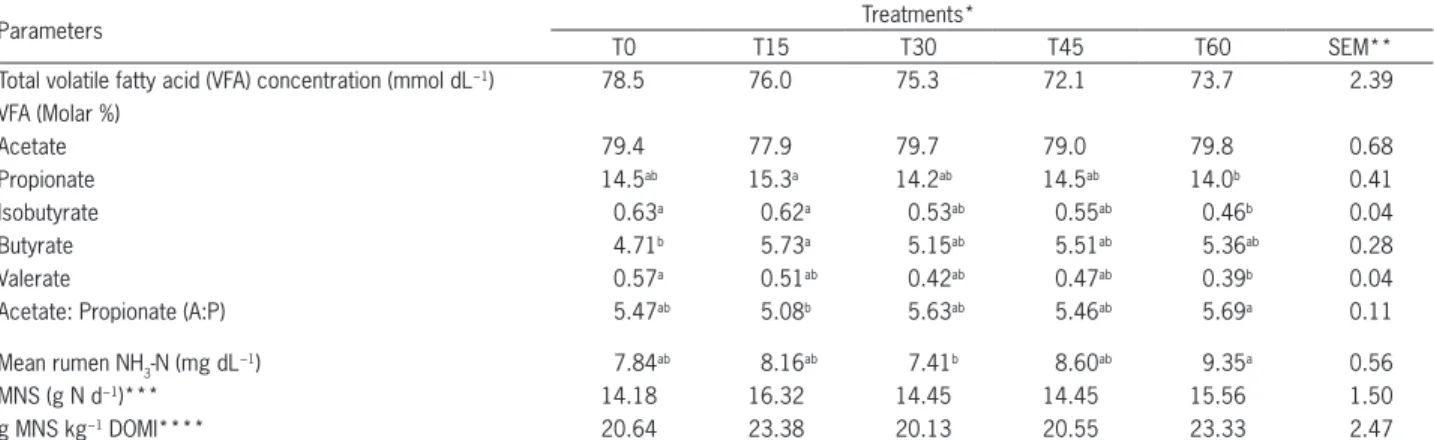 Table 4 − Rumen fermentation parameters and microbial nitrogen supply of sheep fed Eragrostis curvula hay.