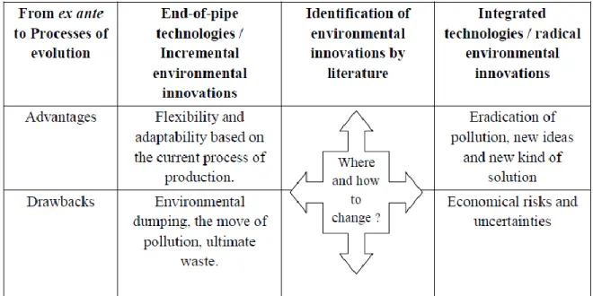 Figure 4-Environmental innovations and degrees of changes; Source: Debref (2012)