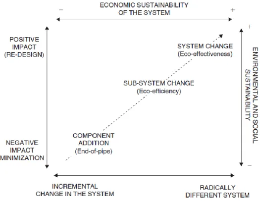 Figure 5- Design framework for eco-innovation in view of radical and incremental change and negative and  positive impacts on the environment; Source: Carrillo-Hermosilla et.al