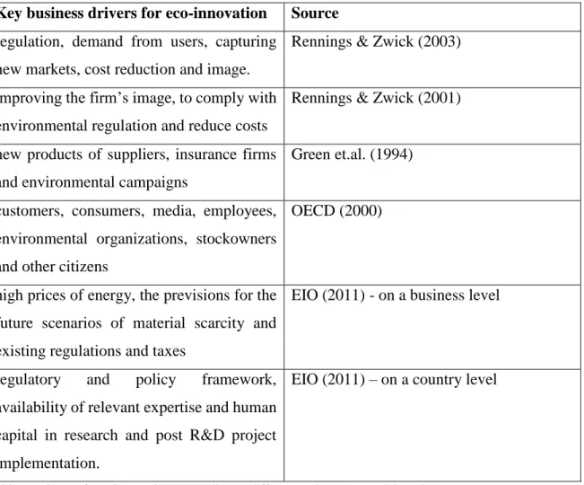 Table 1-Drivers of eco-innovations according to different authors; (own-elaboration) 