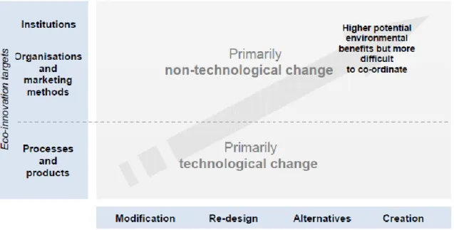 Figure 8- Typology of eco-innovations; Source: OECD (2009) 