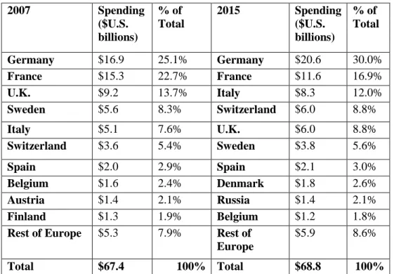 Table 3-European Companies’ R&amp;D Spending in Europe 14 ; Source: Jaruzelski et.al. (2015) 