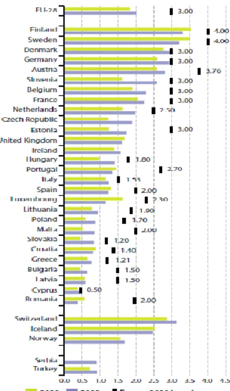 Figure 14-Gross domestic expenditures on  R&amp;D (R&amp;D intensity) by country; Source: 