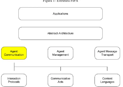 Figura 1- Estrutura FIPA 