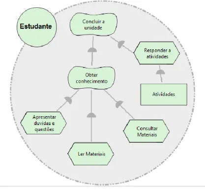 Figura 9 - Modelo I* de Razão Estratégica para o ator estudante 