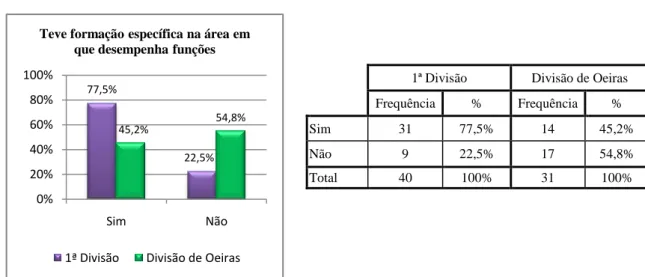 Gráfico 9 – Elementos do MIPP com formação específica na área em que desempenha funções