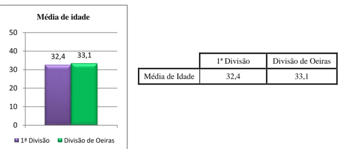 Gráfico 20 – Média de idade dos elementos das esquadras não afectos ao MIPP 