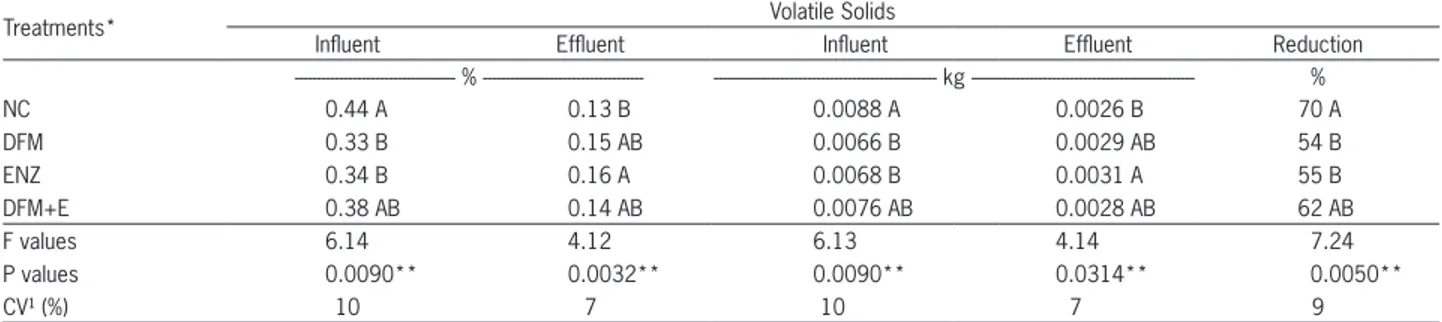 Table 1 − Amount of Volatile Solids (VS) in influents and effluents (% and kg) and % reduction of VS from litter of broilers fed diets with direct-fed  microbials (DFM) and enzymes, treated in continuous bio-digesters.