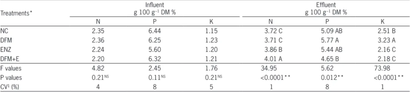 Table 3 − Mineral and macro nutrient composition, nitrogen (N), phosphorus (P) and potassium (K), of influents and effluents from litter of broilers  fed diets with direct fed microbials (DFM) and enzymes, treated in continuous bio-digesters.
