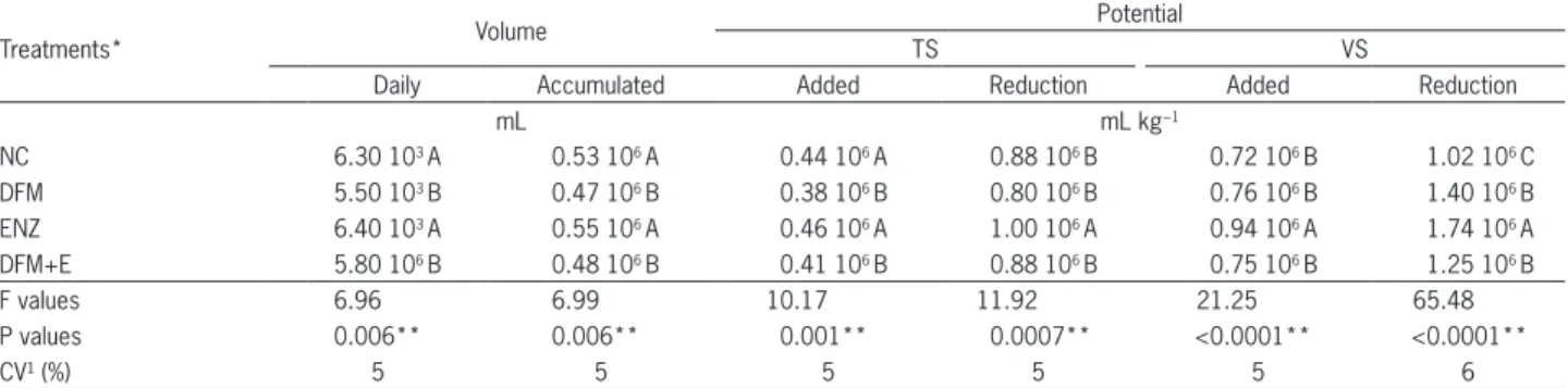 Table 5 −  Daily and accumulated volume (mL), potential of gas production by Total Solids (TS) and Volatile Solids (VS) added and reduced  (mL kg −1 ), from litter of broilers fed diets with direct fed microbials (DFM) and enzymes, treated in continuous bi