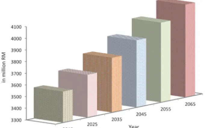 Figure 9 − Food sustainability over time with different adaptation  actions (million Malaysian Ringgit).