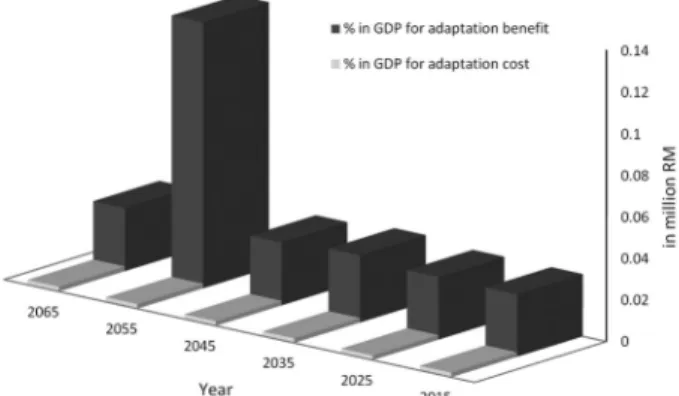 Figure 10 and 11 indicate the benefits of RGDP  in different adaptation scenarios from different actions  in terms of their comparative dimensions
