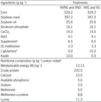 Table 1 – Diet composition percentage and calculated nutrient values  of experimental broiler diets.