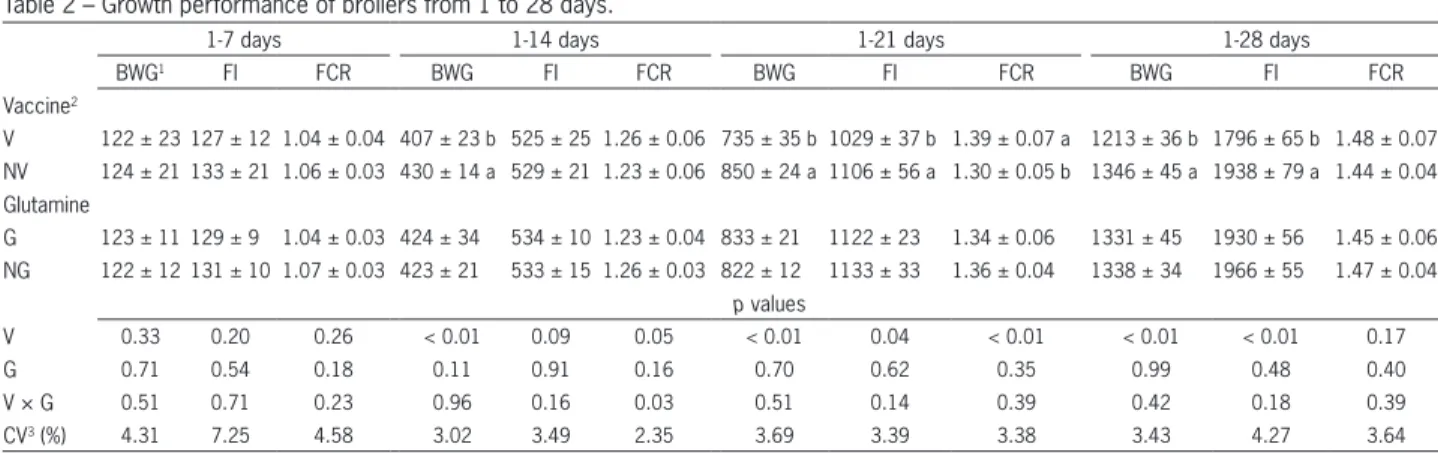 Table 2 – Growth performance of broilers from 1 to 28 days.