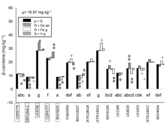 Figure 3 − Predicted total genotypic (µ + G) and interaction (G ×  E) effects for β-carotene accumulation in three environments: 