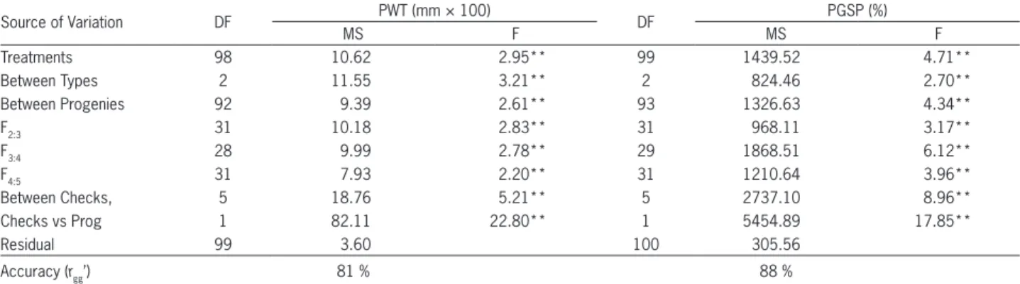 Table 3 − Variance analyses summary for pod wall thickness (PWT) (mm × 100) and percentage of germination of seeds in the pod (PGSP) from  progenies and checks