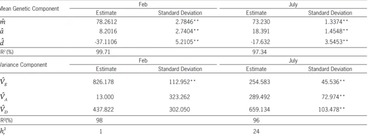 Table 6 − Estimates of the mean and variance components of the trait, percentage of germination of seeds while still in the pods (PGSP)