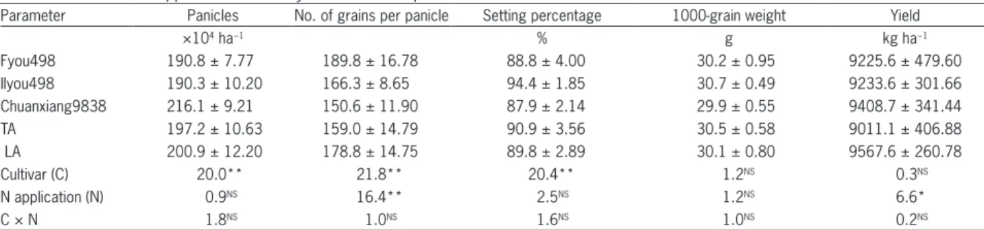 Table 2 − Effects of N applications on rice yield and its components.