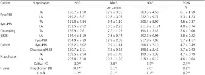 Table 3 − The influence of N application on spikelet differentiation and degradation.