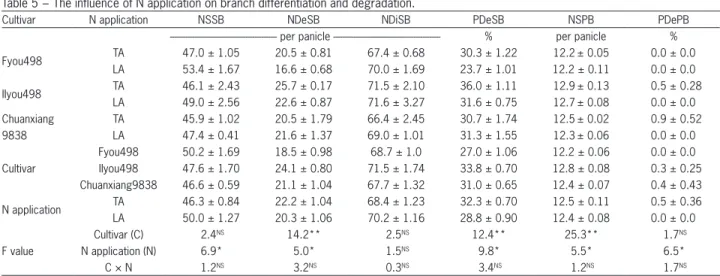 Table 5 − The influence of N application on branch differentiation and degradation.