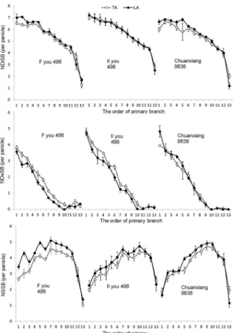 Figure 4 − The distribution characteristics of secondary branches on  different primary branches
