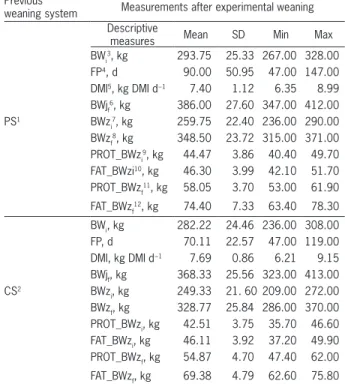 Table 1 − Summary descriptive analysis [mean, standard deviation  (SD), minimum (Min) and maximum (Max)] of the model input  variables for 13 crossbred females.