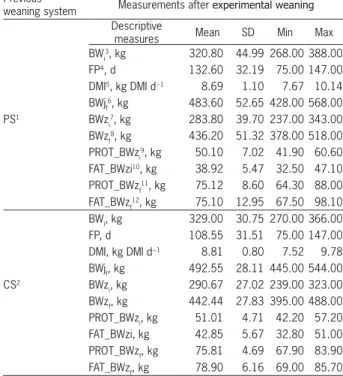 Table 2 − Summary descriptive analysis [mean, standard deviation  (SD), minimum (Min) and maximum (Max)] of the model input  variables for 14 crossbred bulls.