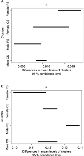 Figure 1 − Confidence intervals of Biased Corrected Percentile  Bootstrap for the mean Davis Growth Model parameters with 95 %  of confidence, A) parameter k1 and B) parameter a (PS: Pasture  System; CS: Confined System).