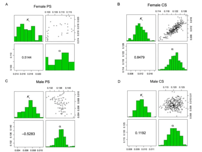 Figure 2 − Joint dispersion matrixes of the nonparametric bootstrap estimates, the Pearson correlation, and frequency histograms for k1 and a  to the Davis Growth Model A) Female PS (Pasture System); B) Female CS (Confined System); C) Male PS; D) Male CS.