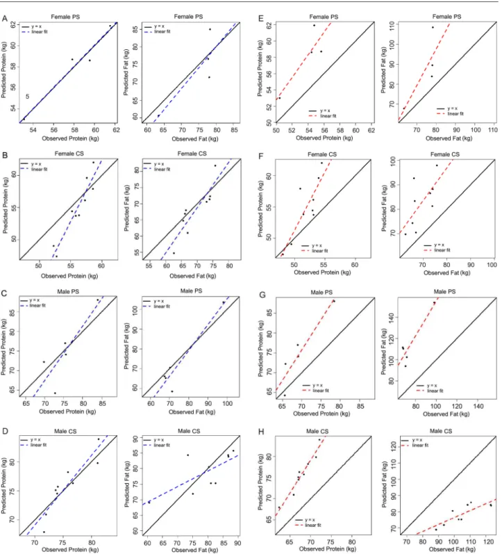 Figure 3 − Observed and predicted values for protein and fat. (A – D) modified parameters; (E – H) original parameters (Bos Taurus reference  bull); PS: Pasture System; CS: Confined System.