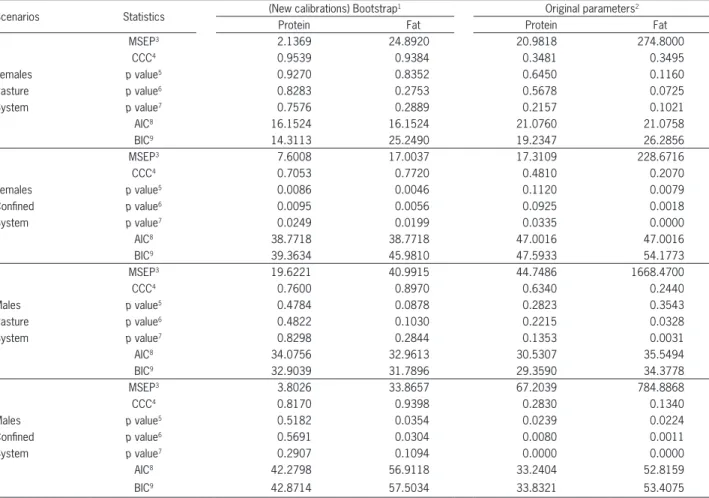 Table 5 − Evaluation of Davis Growth Model (DGM) with the estimates obtained by bootstrap analysis of the current study and evaluation using  the original estimates of model Oltjen et al