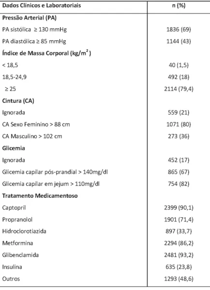 Tabela 2 - Frequência de dados clínicos mensuráveis em pacientes