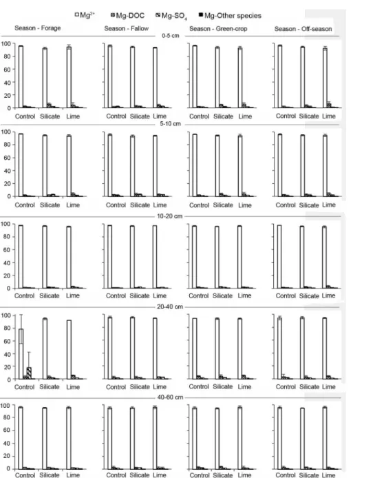 Figure 5 − Chemical species of magnesium (%) in solution of an Oxisol under NT as a function of acidity amendments and crop systems