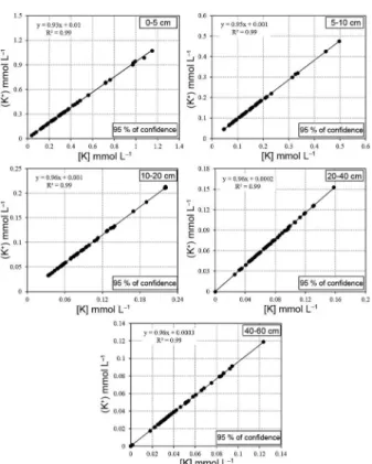 Figure 6 − Linear regressions for magnesium concentration ([Mg])  and the activity of its free form ((Mg 2+ )) in solution at five depths of  an Oxisol under NT.
