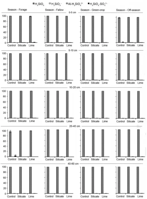 Figure 8 − Chemical species of silicon (%) in solution of an Oxisol under NT as a function of acidity amendments and crop systems; Vertical bars  represent the mean deviation of replications for each treatment (n = 4).