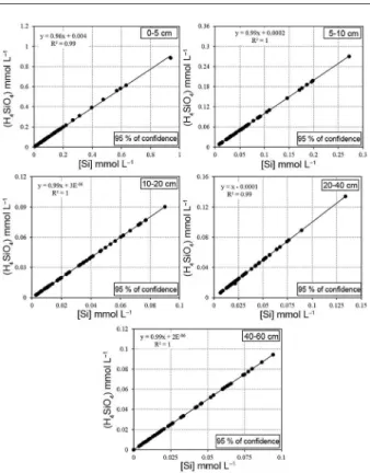 Figure 12 – Distribution of silicon species (H 4 SiO 4 ) and sulphate  (SO 4 2− ), ratio S/Si = 4,500 (0.9/0.0002 mol L −1 ), as a function of  pH; Figure made by Visual MINTEQ software (Gustafsson, 2013).