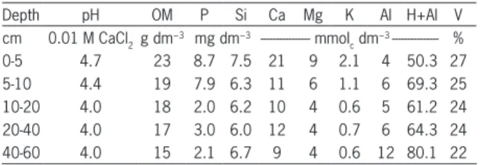 Table 1 − Chemical properties of Oxisol (2006). Depth pH  OM P Si Ca Mg K Al H+Al V cm 0.01 M CaCl 2 g dm −3 mg dm −3 ---------------- mmol c  dm −3  --------------- % 0-5 4.7 23 8.7 7.5 21 9 2.1 4 50.3 27 5-10 4.4 19 7.9 6.3 11 6 1.1 6 69.3 25 10-20 4.0 1