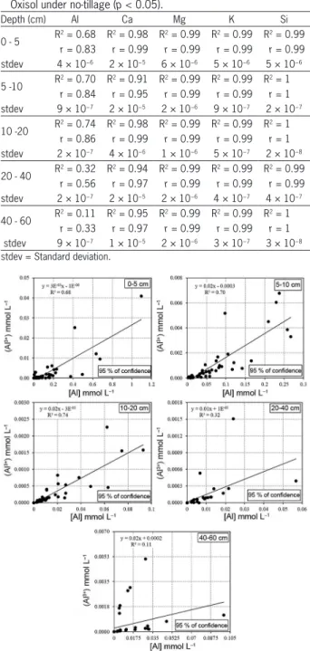 Table 2 − Coefficients of determination and Pearson correlation  between total concentrations of aluminum, calcium, magnesium  and potassium and their respective activities of their free forms  in solution (Al 3+ , Ca 2+ , Mg 2+  and K + ), and silicon and