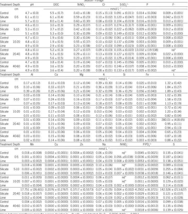 Table 3 – Acidity correctives, pH values, dissolved organic carbon (DOC), inorganic anions, cations and ionic strength (I), micronutrients, sodium, nitrite,  phosphate and sulfur on soil solution in five depths of an Oxisol under no-tillage, in Season – Fo