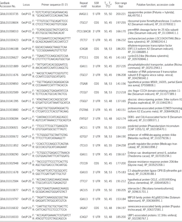 Table 1 – GenBank Accession numbers, locus names, primer sequences, repeat motifs, simple sequence repeat (SSR) locations in untranslated  region (UTR) or in coding sequence (CDS), primers the highest (T a1 ) and the lowest (T a2 ) annealing temperatures i