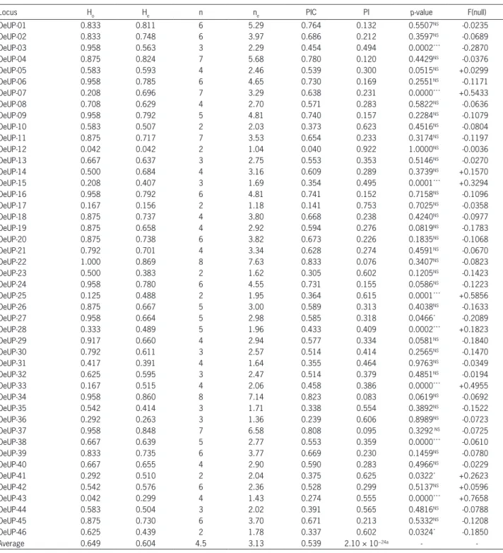 Table 2 – Parameters of genetic variability of each expressed sequence tag-derived simple sequence repeat (EST-SSR) obtained among 24  olive varieties