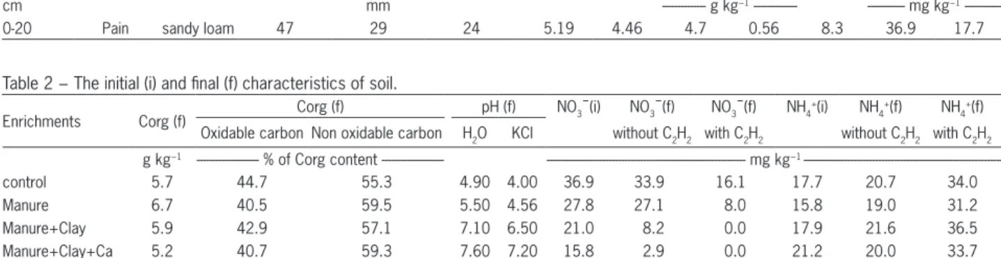 Table 1 − The initial characteristic of soil.