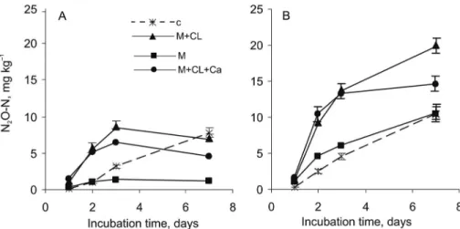 Table 3 − Natural NO 3 ¯ content, maximum N 2 O release, percent of NO 3 ¯ denitrified and N 2 O consumption depending on type of enrichment.