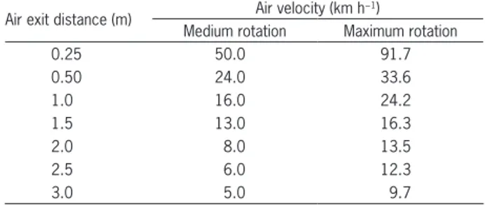 Table 2 − Mean air velocity measured in medium and maximum  rotation at different air exit distances from the ESS (electrostatic  spray system) equipment.