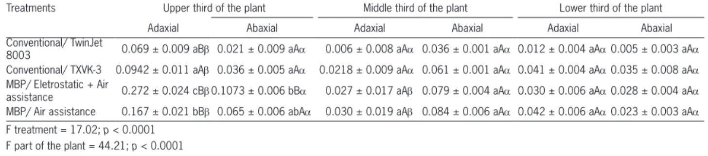 Table 3 − Mean values of Rhodamine B tracer (µg cm −2 ) spray deposit ± standard deviations in the artificial target blotter paper, for treatment ×  part of the plant × leaf surface (adaxial and abaxial)*.