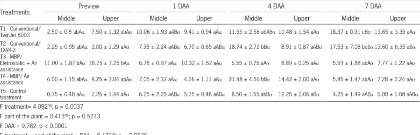 Table 5 − Number of mites ± standard deviations for the different treatments in the middle and upper thirds of the plant with 1, 4 and 7 days  after the first application of experiment B*