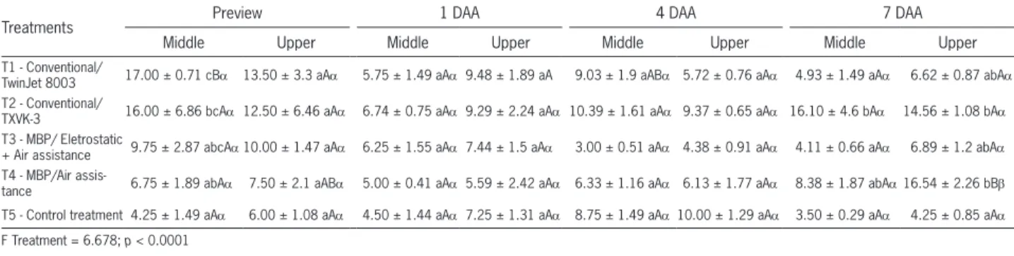 Table 7 − Number of mites ± standard deviations for the different treatments in the middle and upper thirds of the plant with 1, 4 and 7 days  after the second application of experiment B*.